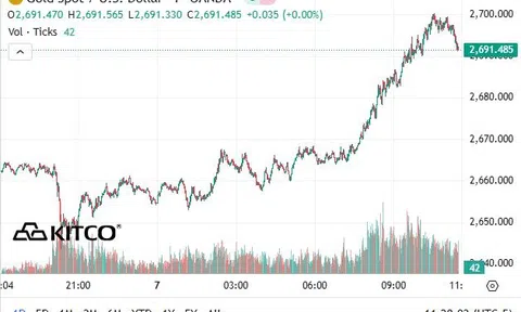Giá vàng bất ngờ đảo chiều hồi phục mạnh mẽ, vượt 2.700 USD/ounce