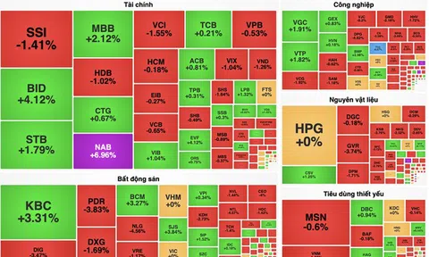 BID trở thành công thần kéo VN-Index thoát khỏi phiên giảm điểm