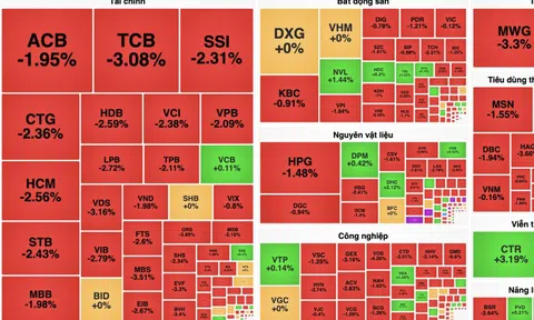 VN-Index rơi hơn 15 điểm