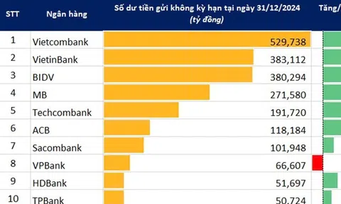 Động lực tăng trưởng CASA của Sacombank