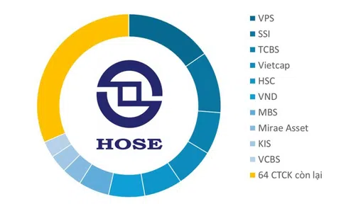 Cục diện môi giới ngành chứng khoán: Hơn 60 công ty chia nhau “miếng bánh” vỏn vẹn 30% thị phần