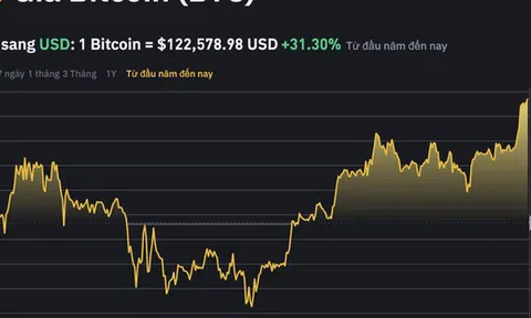 Bitcoin tiến sát 123.000 USD, hàng triệu nhà đầu tư Việt Nam đón niềm vui kép