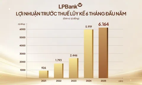 Ngân hàng Lộc Phát (LPBank): Lợi nhuận trước thuế bán niên 2025 đạt gần 6.200 tỷ đồng