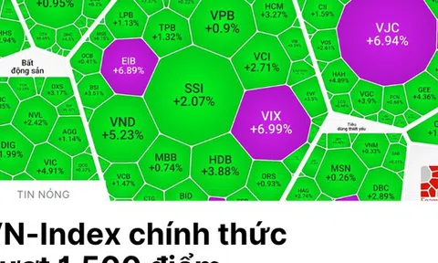 Chứng khoán Việt lấy đà tăng tốc, VN-Index chính thức vượt 1.500 điểm