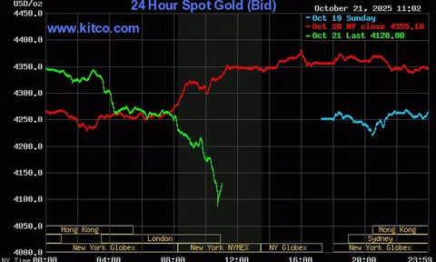 Tối 21/10: Giá vàng sập mạnh, rơi sâu xuống dưới mốc 4.100 USD/ounce