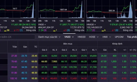 Cổ phiếu bất động sản 'gánh sóng', VN-Index tăng mạnh
