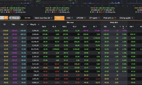 Chứng khoán lấy lại sắc xanh, cổ phiếu hàng không của tỉ phú Nguyễn Phương Thảo tăng kịch trần