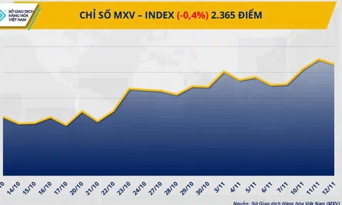 THỊ TRƯỜNG HÀNG HÓA: Giá cà phê rơi, bạc lập kỷ lục
