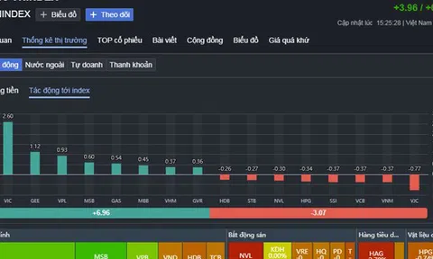 Chứng khoán ngày 27-11: Cổ phiếu giảm áp đảo, một mã ngân hàng bất ngờ "tím ngắt"