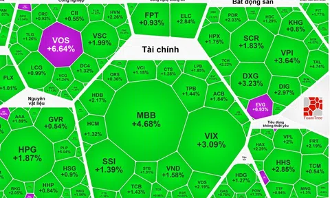 Chứng khoán ngày 4-12: Dòng tiền "xoay tua" sang cổ phiếu bất động sản