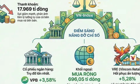 VN-Index được "giải cứu" sau phiên giảm hơn 52 điểm
