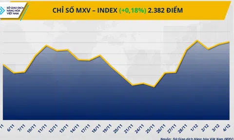 THỊ TRƯỜNG HÀNG HÓA: Lực mua áp đảo kéo chỉ số MXV-Index sát 2.400 điểm