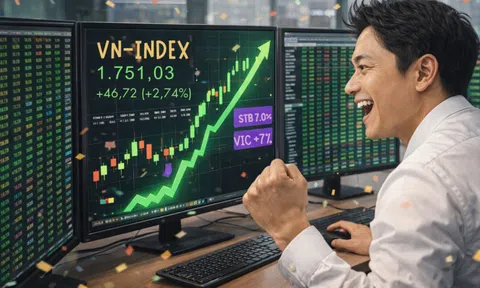 VN-Index "bùng nổ" gần 47 điểm: Cổ phiếu Sacombank và Vingroup gây bất ngờ