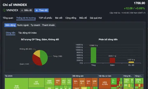 Chứng khoán 30-12: VN-Index bứt phá 12 điểm, một cố phiếu hóa chất "tím lịm"