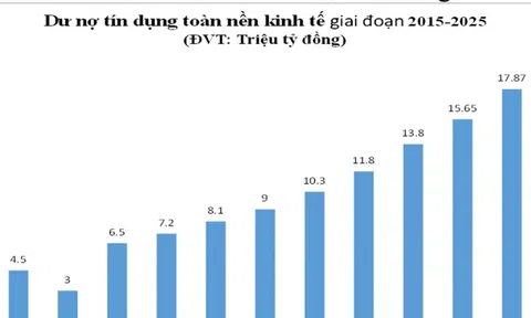 Bước nhảy vọt tăng trưởng tín dụng thập kỷ và chiến lược “đòn bẩy” năm 2026