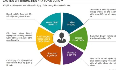 Khởi động chương trình "Nơi làm việc tốt nhất Việt Nam 2026"