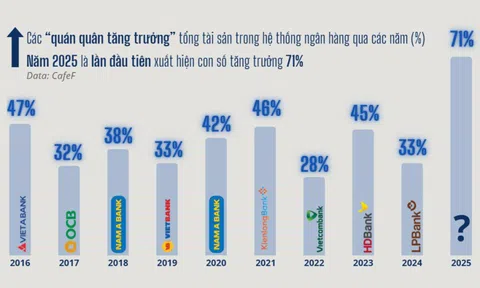 Lần đầu tiên trong thập kỷ, không phải VPBank hay MB, một ngân hàng Việt tăng trưởng 71% về quy mô chỉ trong 1 năm