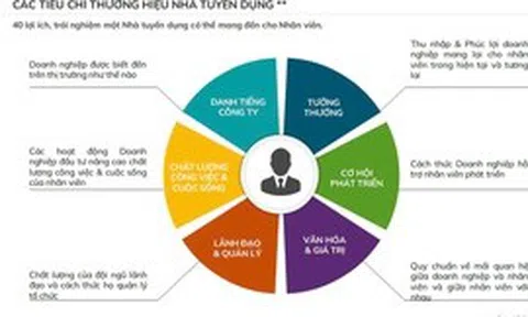 Khởi động chương trình "Nơi làm việc tốt nhất Việt Nam 2026"