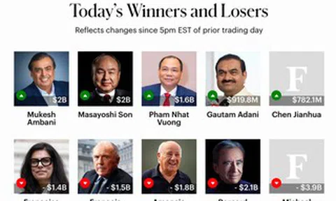 Ông Phạm Nhật Vượng đứng "ngang hàng" với những tỉ phú giàu nhất châu Á