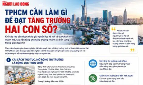 TPHCM cần làm gì để để đạt tăng trưởng kinh tế hai con số?