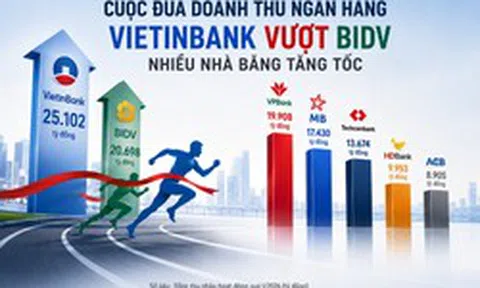 Cuộc đua doanh thu ngân hàng: BIDV bị 'soán ngôi', VPBank vươn lên ngang ngửa nhóm Big4