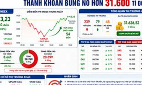 VN-Index lội ngược dòng hơn 50 điểm từ đáy