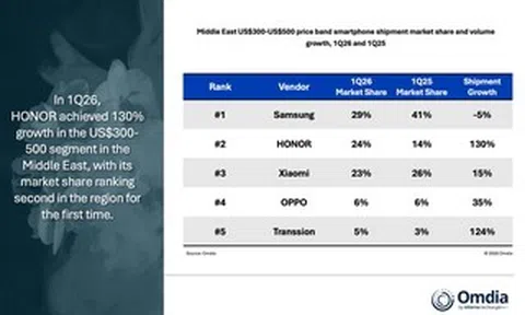 Thị trường smartphone ghi nhận một điểm sáng tăng trưởng mới