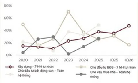 Triển vọng ngành Ngân hàng nửa cuối năm 2026: Cuộc đua hiệu quả chi phí và năng lực hấp thụ rủi ro