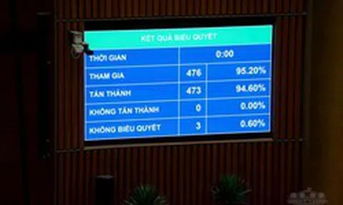 Quốc hội thông qua Luật sửa đổi, bổ sung một số điều của Luật Ngân hàng Nhà nước Việt Nam, Luật Phòng, chống rửa tiền và Luật Các tổ chức tín dụng