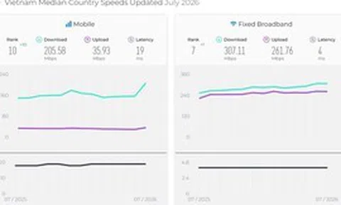 Tốc độ Internet Việt Nam lần đầu vào top 10 thế giới ở cả di động và cố định