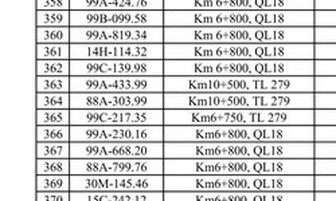 Công an thông báo: 420 chủ phương tiện có biển số sau khẩn trương đến nộp phạt nguội theo Nghị định 168