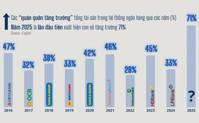 Lần đầu tiên trong thập kỷ, không phải VPBank hay MB, một ngân hàng Việt tăng trưởng 71% về quy mô chỉ trong 1 năm